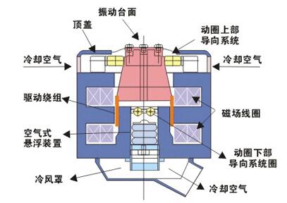 振動(dòng)平臺結(jié)構(gòu)